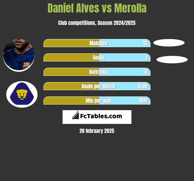 Daniel Alves vs Merolla h2h player stats