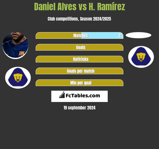 Daniel Alves vs H. Ramírez h2h player stats