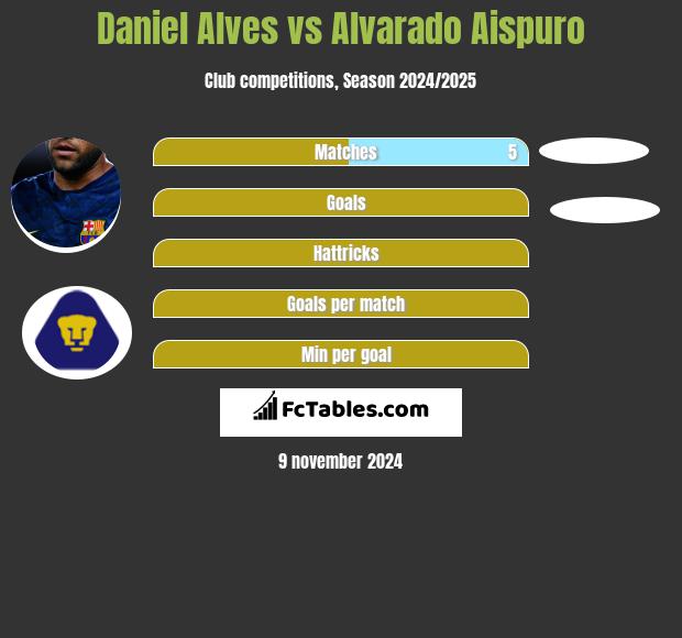 Daniel Alves vs Alvarado Aispuro h2h player stats