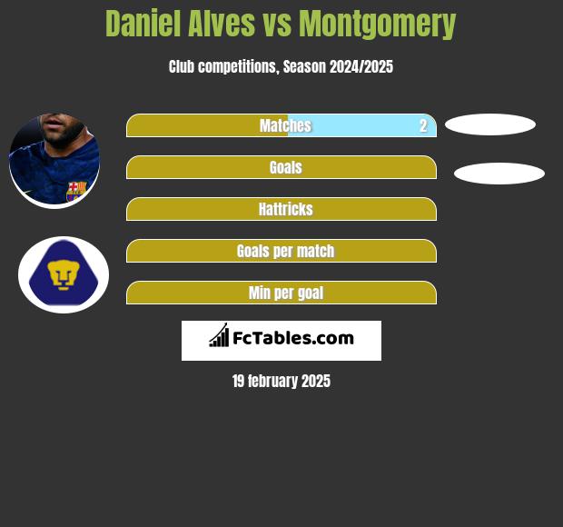 Daniel Alves vs Montgomery h2h player stats