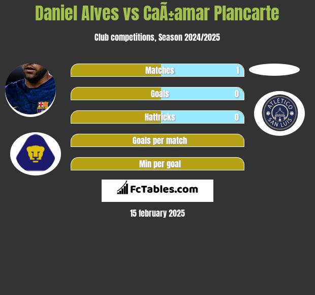 Daniel Alves vs CaÃ±amar Plancarte h2h player stats