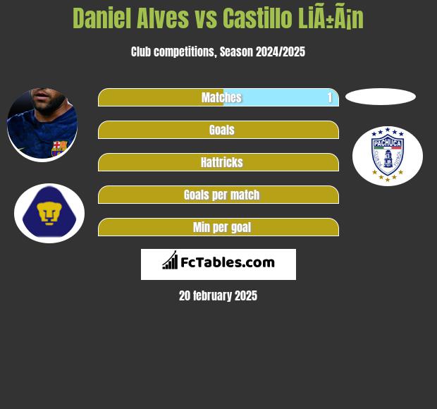 Daniel Alves vs Castillo LiÃ±Ã¡n h2h player stats