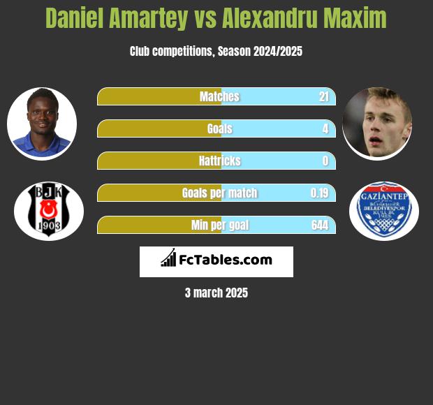 Daniel Amartey vs Alexandru Maxim h2h player stats