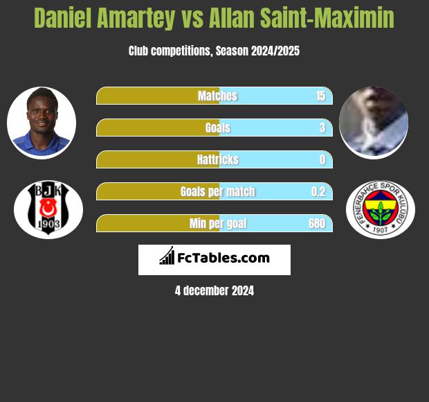 Daniel Amartey vs Allan Saint-Maximin h2h player stats