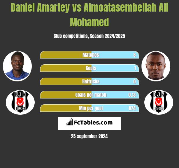 Daniel Amartey vs Almoatasembellah Ali Mohamed h2h player stats