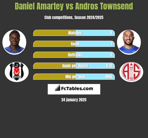 Daniel Amartey vs Andros Townsend h2h player stats