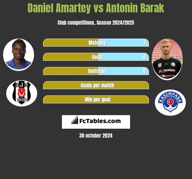 Daniel Amartey vs Antonin Barak h2h player stats