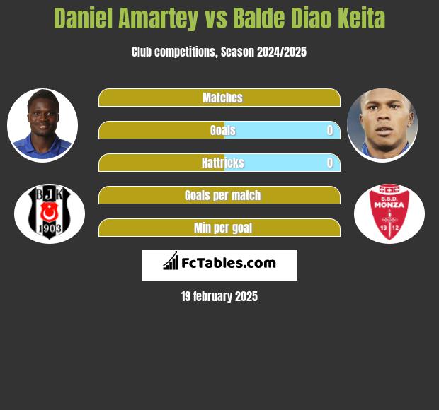 Daniel Amartey vs Balde Diao Keita h2h player stats