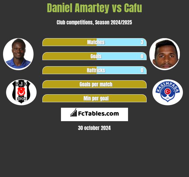 Daniel Amartey vs Cafu h2h player stats