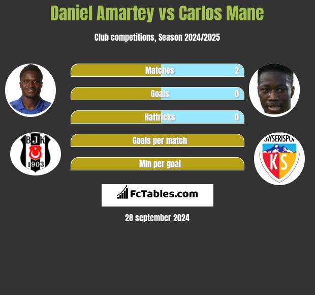 Daniel Amartey vs Carlos Mane h2h player stats