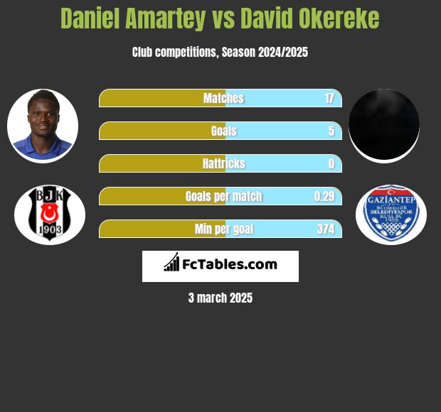 Daniel Amartey vs David Okereke h2h player stats