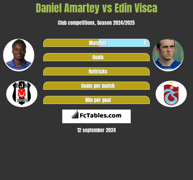 Daniel Amartey vs Edin Visća h2h player stats