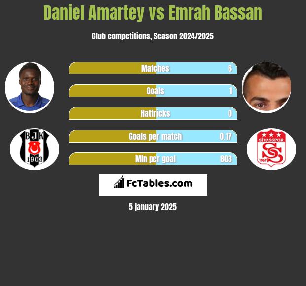 Daniel Amartey vs Emrah Bassan h2h player stats