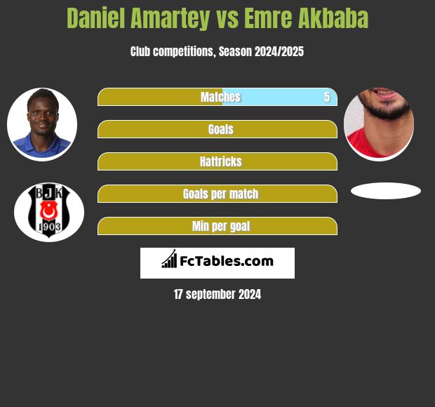 Daniel Amartey vs Emre Akbaba h2h player stats