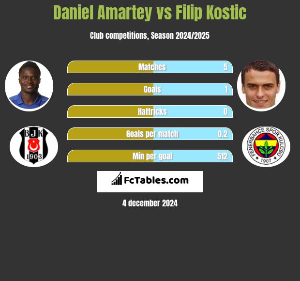 Daniel Amartey vs Filip Kostic h2h player stats