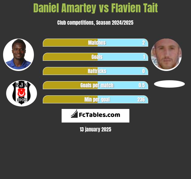 Daniel Amartey vs Flavien Tait h2h player stats