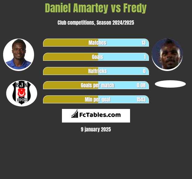 Daniel Amartey vs Fredy h2h player stats