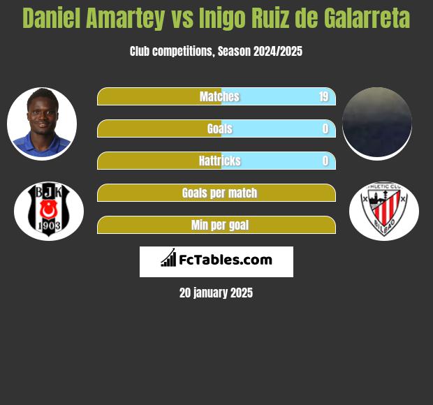 Daniel Amartey vs Inigo Ruiz de Galarreta h2h player stats