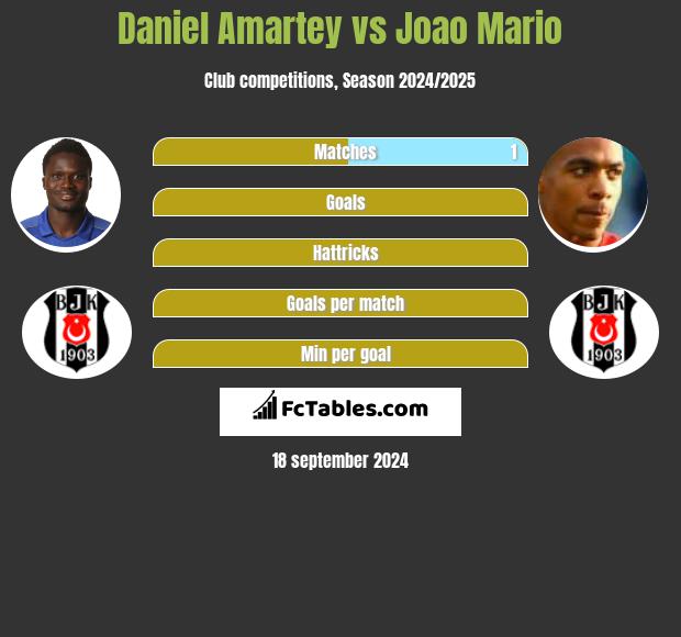 Daniel Amartey vs Joao Mario h2h player stats