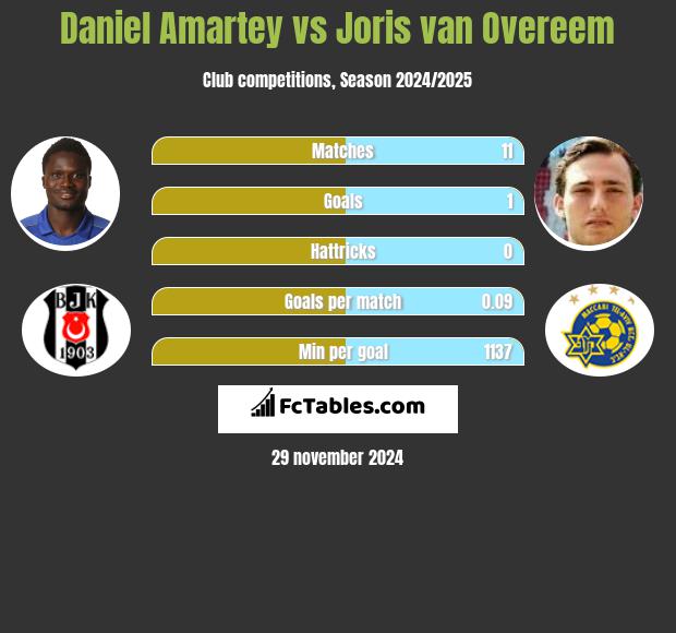 Daniel Amartey vs Joris van Overeem h2h player stats