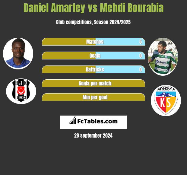 Daniel Amartey vs Mehdi Bourabia h2h player stats