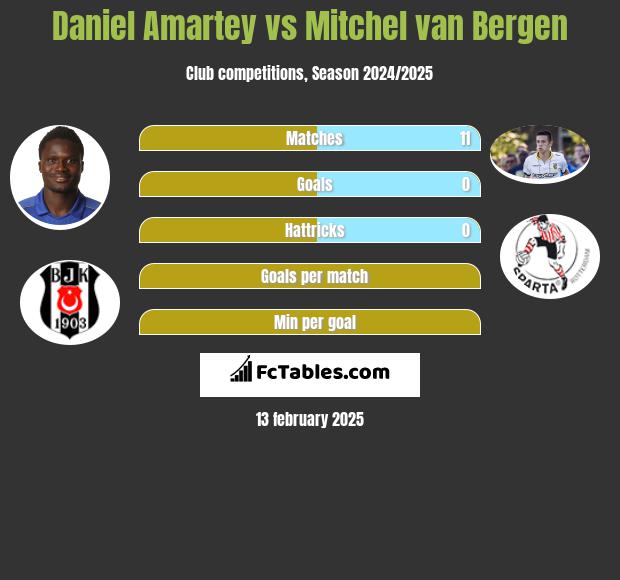 Daniel Amartey vs Mitchel van Bergen h2h player stats