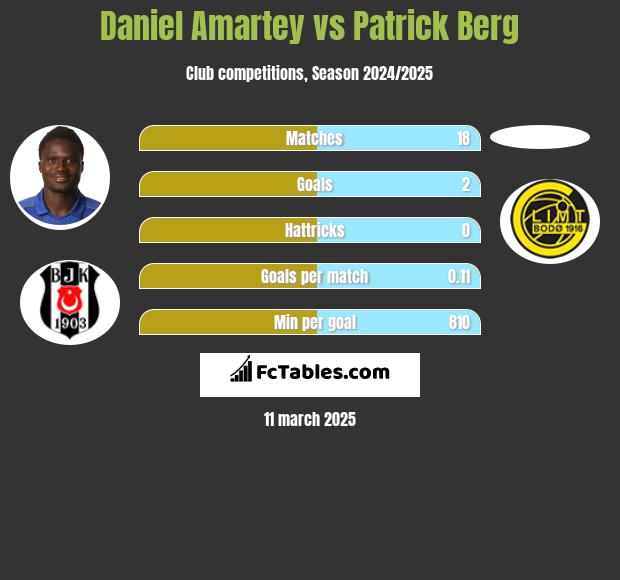 Daniel Amartey vs Patrick Berg h2h player stats