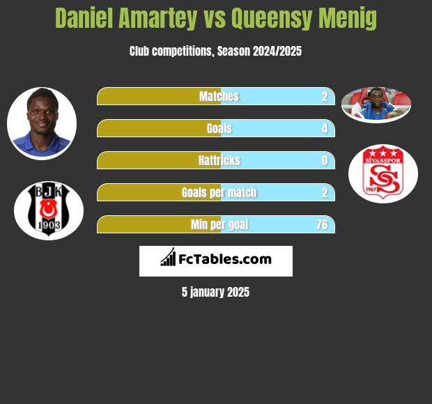 Daniel Amartey vs Queensy Menig h2h player stats