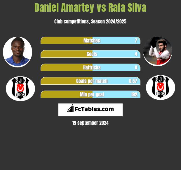 Daniel Amartey vs Rafa Silva h2h player stats