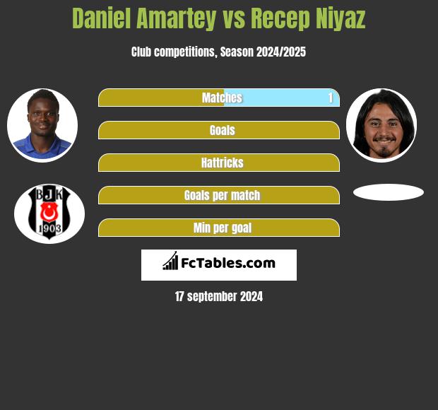 Daniel Amartey vs Recep Niyaz h2h player stats