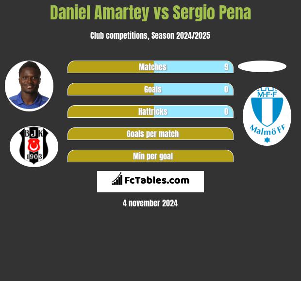 Daniel Amartey vs Sergio Pena h2h player stats