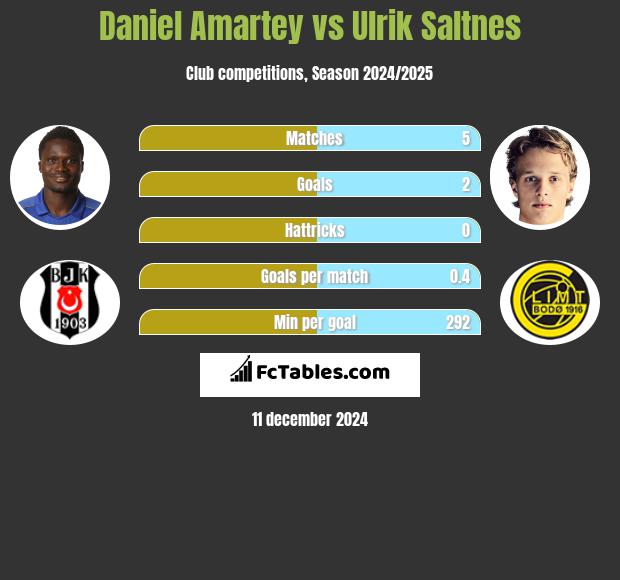 Daniel Amartey vs Ulrik Saltnes h2h player stats