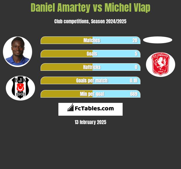 Daniel Amartey vs Michel Vlap h2h player stats