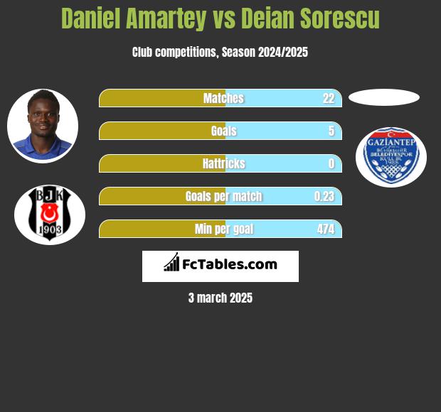 Daniel Amartey vs Deian Sorescu h2h player stats