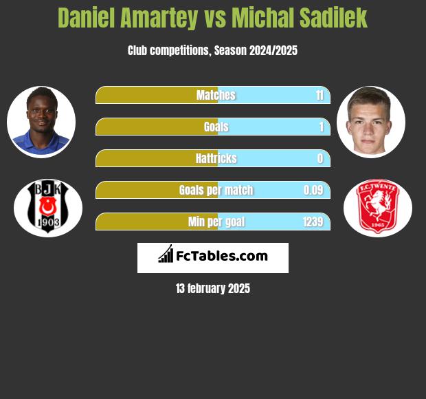 Daniel Amartey vs Michal Sadilek h2h player stats