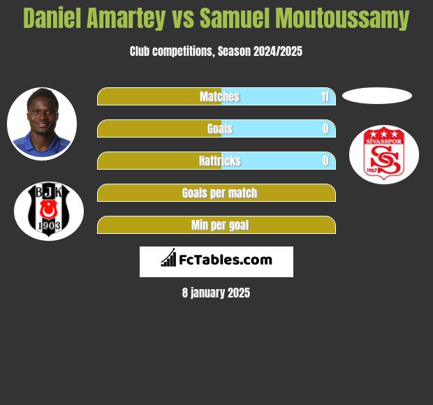 Daniel Amartey vs Samuel Moutoussamy h2h player stats