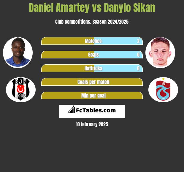 Daniel Amartey vs Danylo Sikan h2h player stats