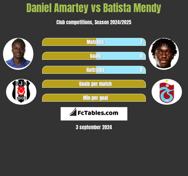 Daniel Amartey vs Batista Mendy h2h player stats