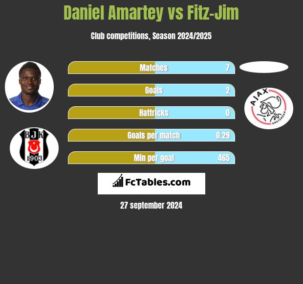 Daniel Amartey vs Fitz-Jim h2h player stats