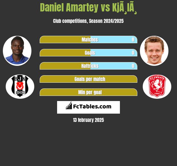 Daniel Amartey vs KjÃ¸lÃ¸ h2h player stats