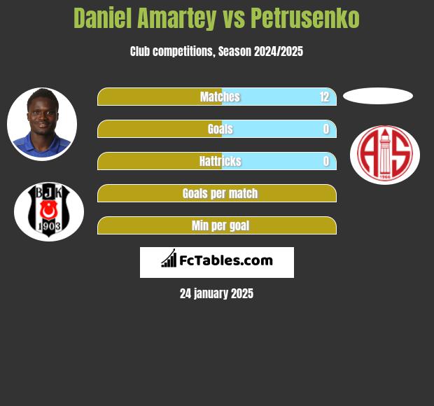 Daniel Amartey vs Petrusenko h2h player stats