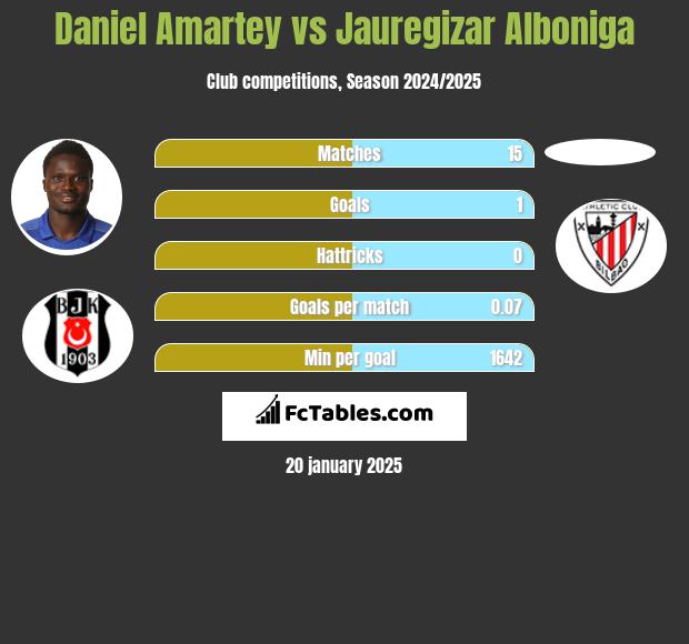 Daniel Amartey vs Jauregizar Alboniga h2h player stats