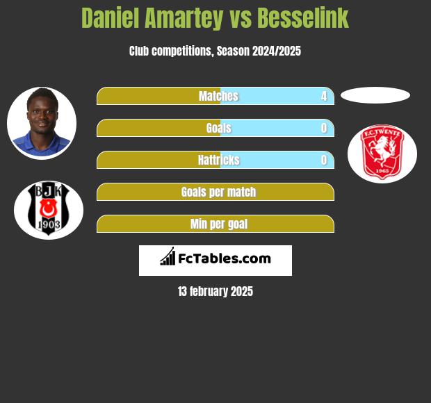 Daniel Amartey vs Besselink h2h player stats