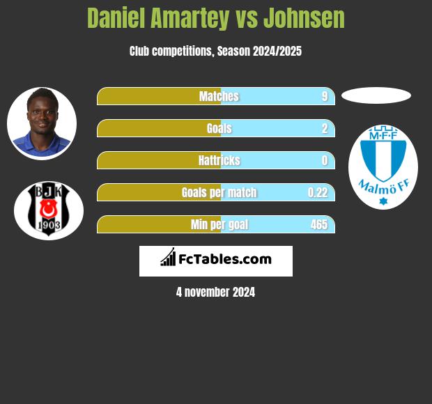 Daniel Amartey vs Johnsen h2h player stats