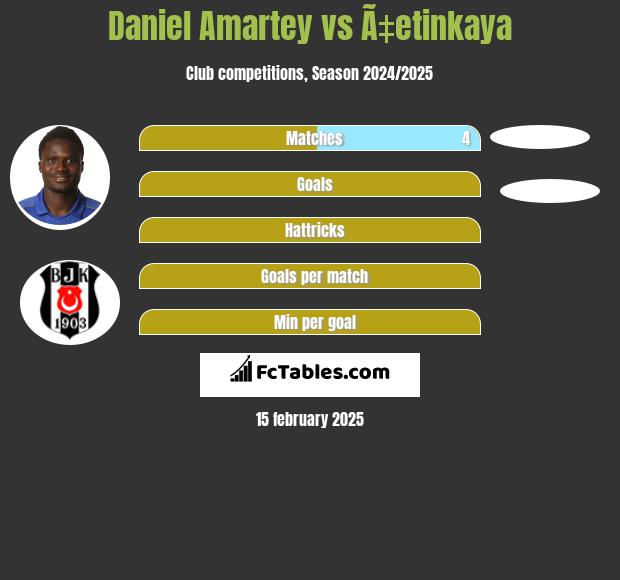 Daniel Amartey vs Ã‡etinkaya h2h player stats