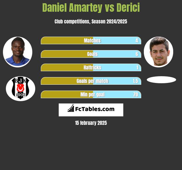 Daniel Amartey vs Derici h2h player stats