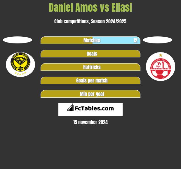 Daniel Amos vs Eliasi h2h player stats