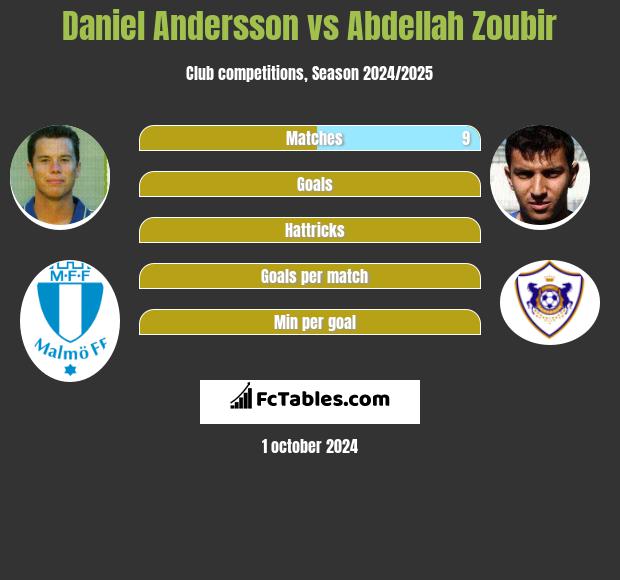 Daniel Andersson vs Abdellah Zoubir h2h player stats