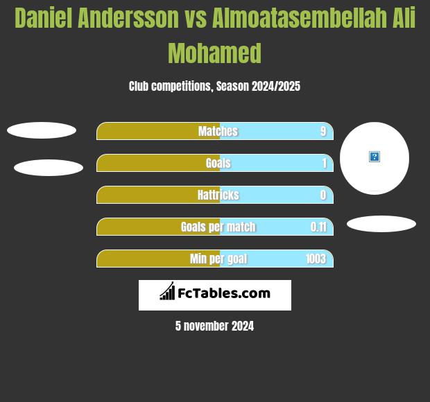 Daniel Andersson vs Almoatasembellah Ali Mohamed h2h player stats