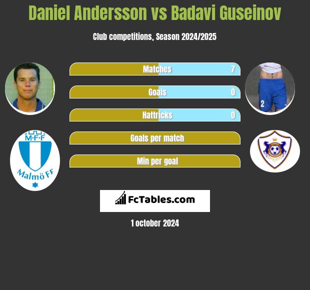 Daniel Andersson vs Badavi Guseinov h2h player stats